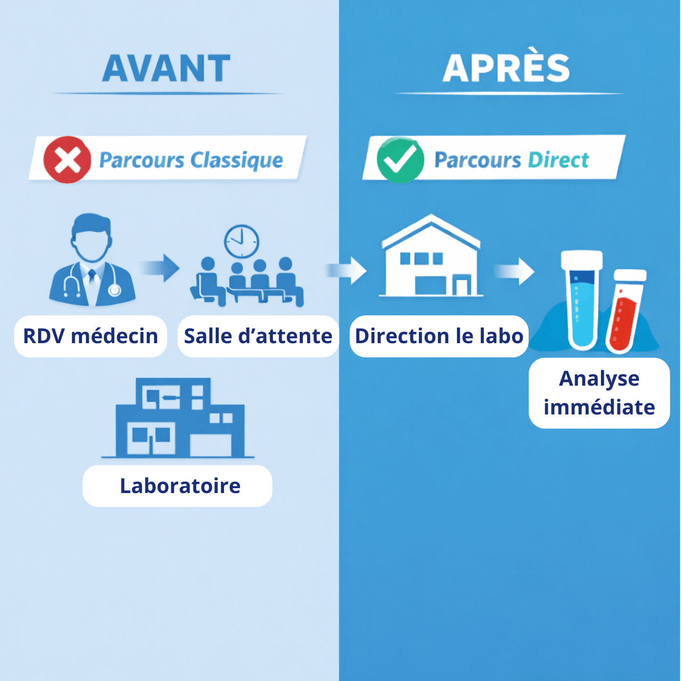 Illustration comparant un parcours classique avec attente médicale à un accès direct au laboratoire pour des analyses rapides.