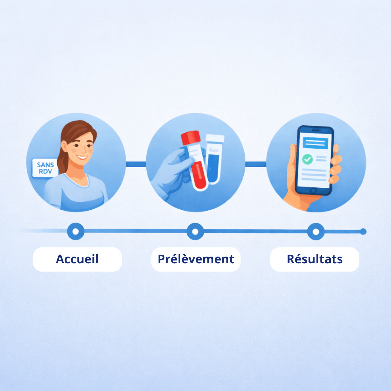 Illustration du parcours simplifié d’un bilan biologique sans ordonnance : accueil, prélèvement et réception des résultats.
