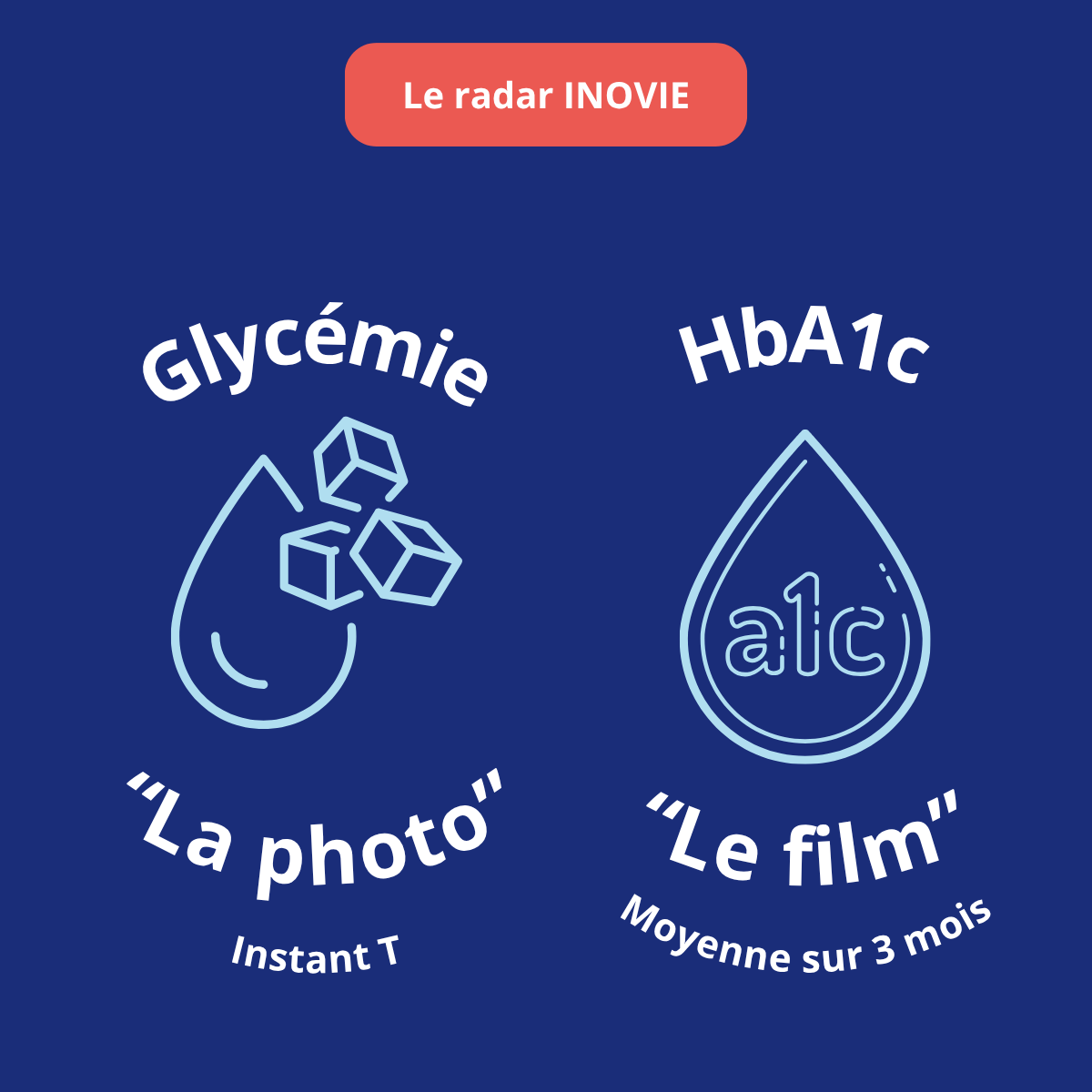 Comparaison entre glycémie et HbA1c pour le suivi et le dépistage du diabète