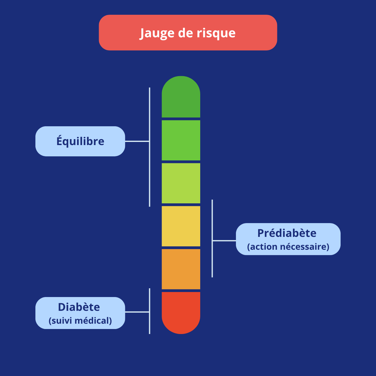 Jauge de risque du diabète illustrant l’équilibre glycémique, le prédiabète et le diabète