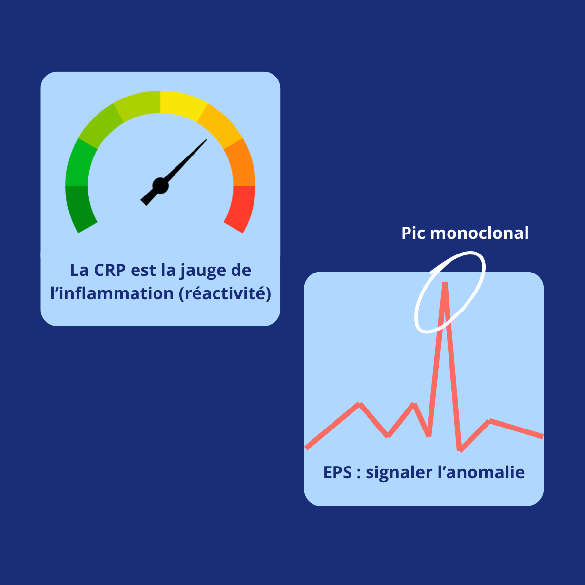 Illustration des marqueurs CRP et EPS pour évaluer l’inflammation et certaines anomalies biologiques