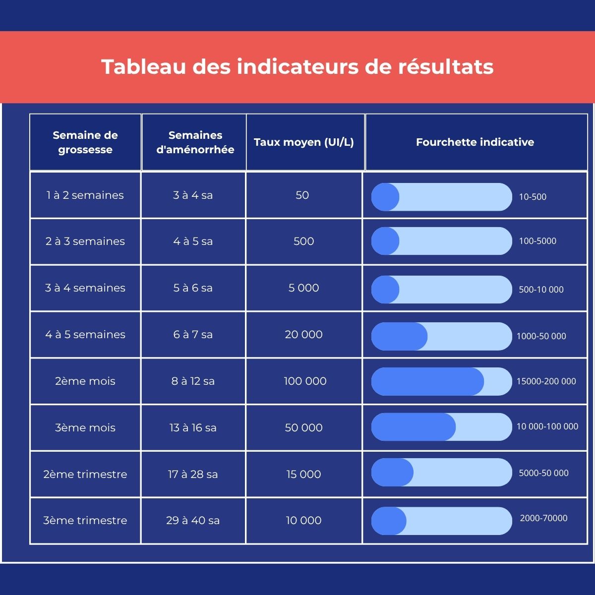 Tableau des taux de bêta-hCG selon les semaines de grossesse pour interpréter un test de grossesse sanguin.