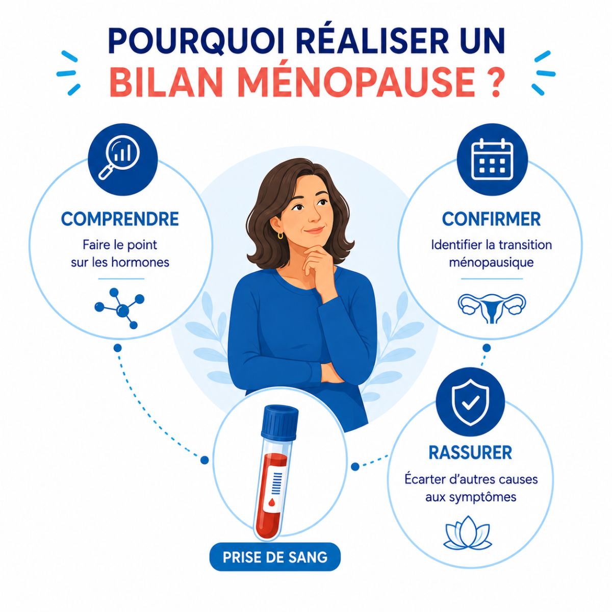 Infographie expliquant les raisons de réaliser un bilan ménopause, afin de comprendre les changements hormonaux, confirmer la transition ménopausique et écarter d'autres causes aux symptômes grâce à une prise de sang.